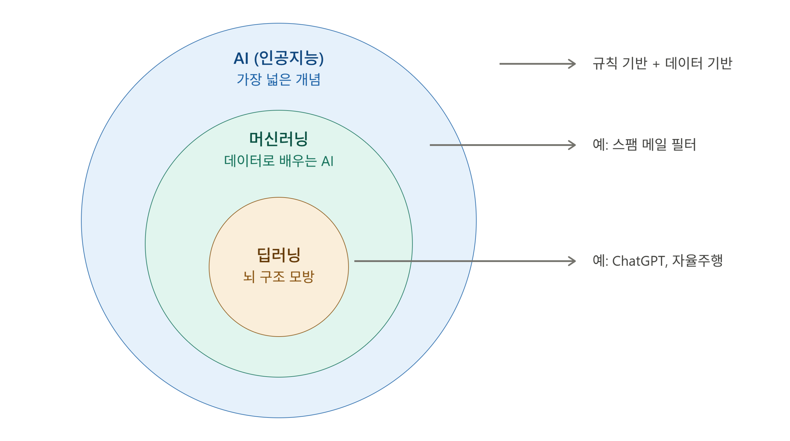 AI 머신러닝 딥러닝 포함관계 다이어그램