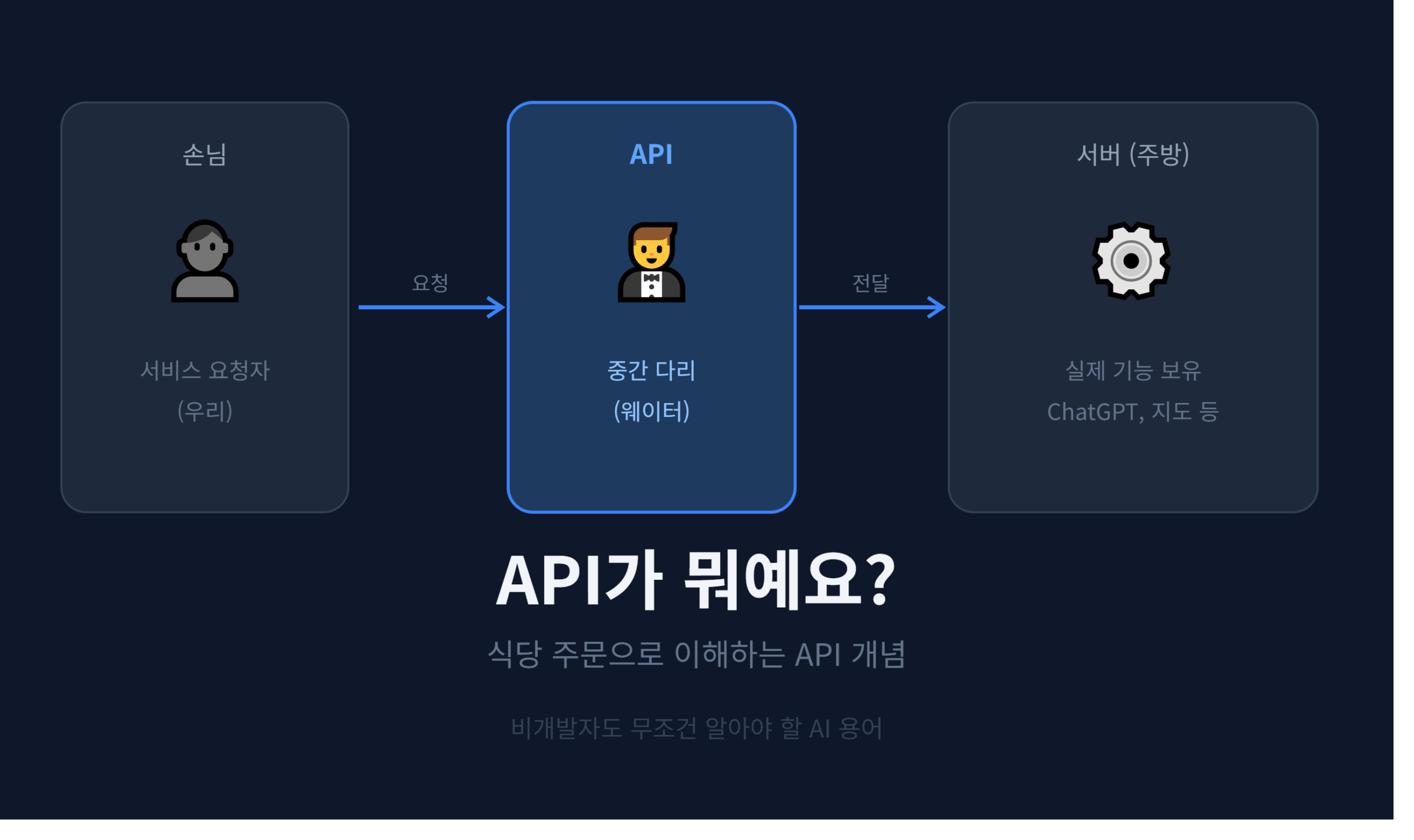 API 개념 식당 주문 비유 설명 썸네일
