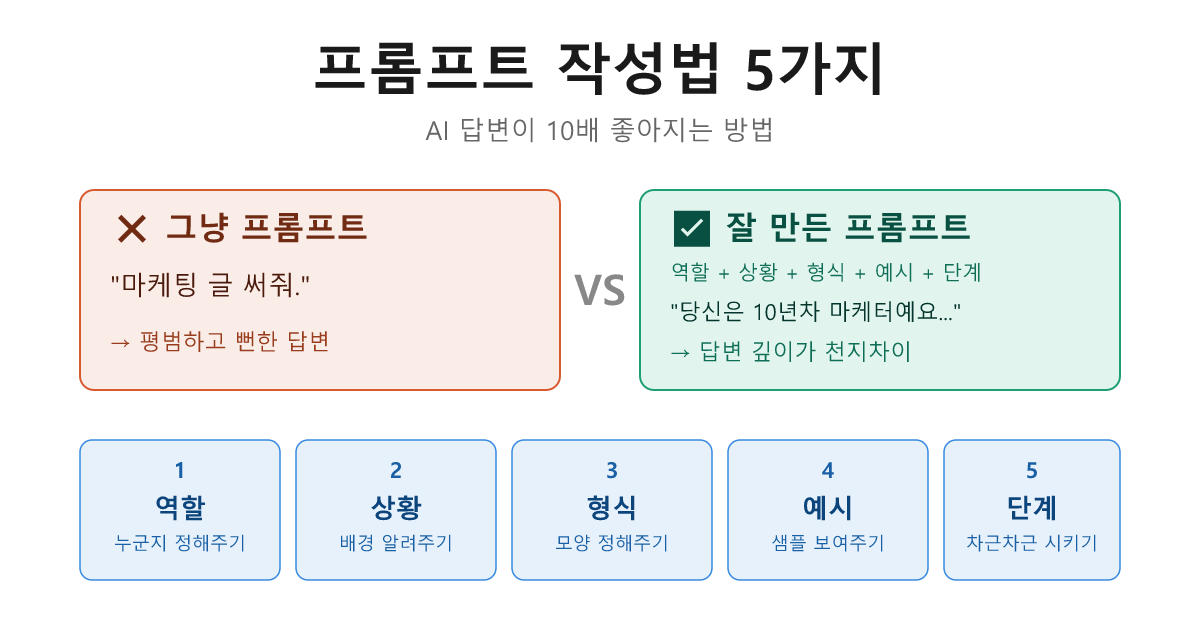 프롬프트 작성법 5가지 인포그래픽